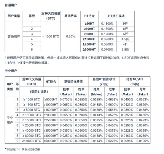 头部交易所开战手续费