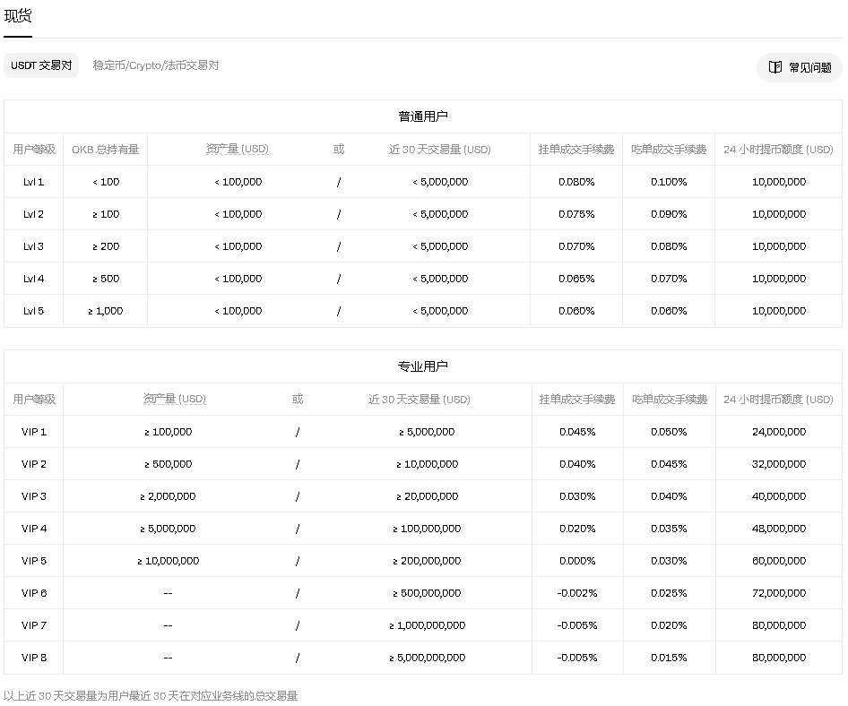 欧易手续费高?一文解析okx交易成本(包括现货与合约)