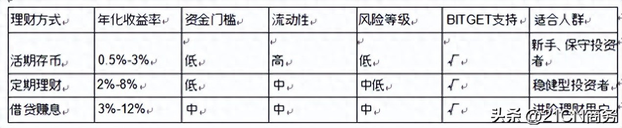 比特币赚取被动收入六种主要方式和平台指南（含 Bitget操作详解）