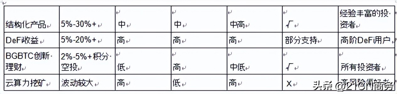 比特币赚取被动收入六种主要方式和平台指南（含 Bitget操作详解）