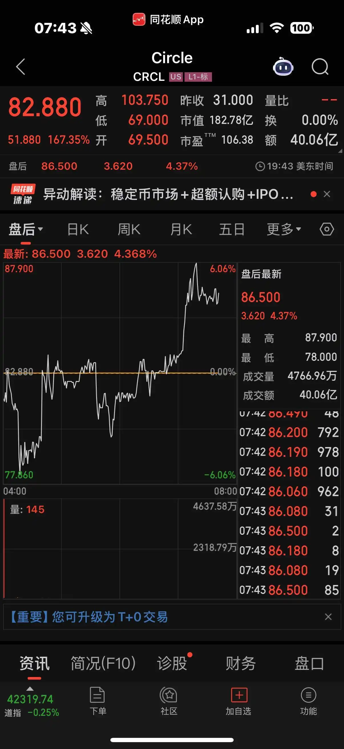 Circle登陆纽交所_克拉币什么时候上市_Circle股价大涨