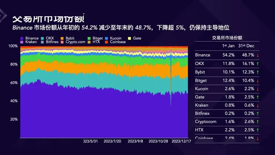 2023年Crypto行业复苏与交易所发展_欧易okx市场占有率_2023年Crypto交易所市场份额变化