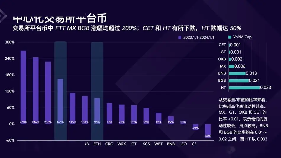 2023年Crypto交易所市场份额变化_2023年Crypto行业复苏与交易所发展_欧易okx市场占有率