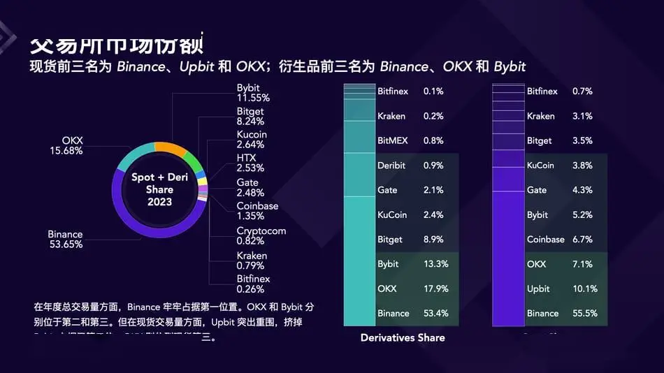 欧易okx市场占有率_2023年Crypto交易所市场份额变化_2023年Crypto行业复苏与交易所发展