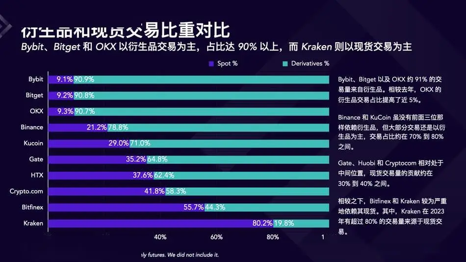 2023年Crypto交易所市场份额变化_2023年Crypto行业复苏与交易所发展_欧易okx市场占有率