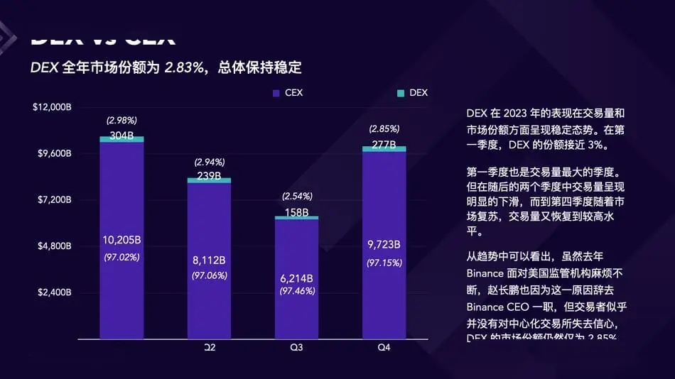 欧易okx市场占有率_2023年Crypto交易所市场份额变化_2023年Crypto行业复苏与交易所发展