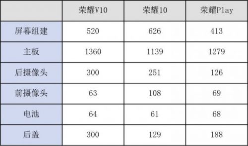 荣耀10/荣耀V10/荣耀Play对比评测 三者有什么不同