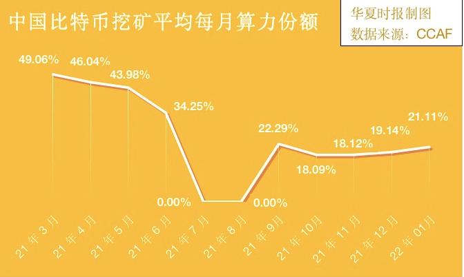 中国算力占比重回全球第二,比特币“地下挖矿”持续?