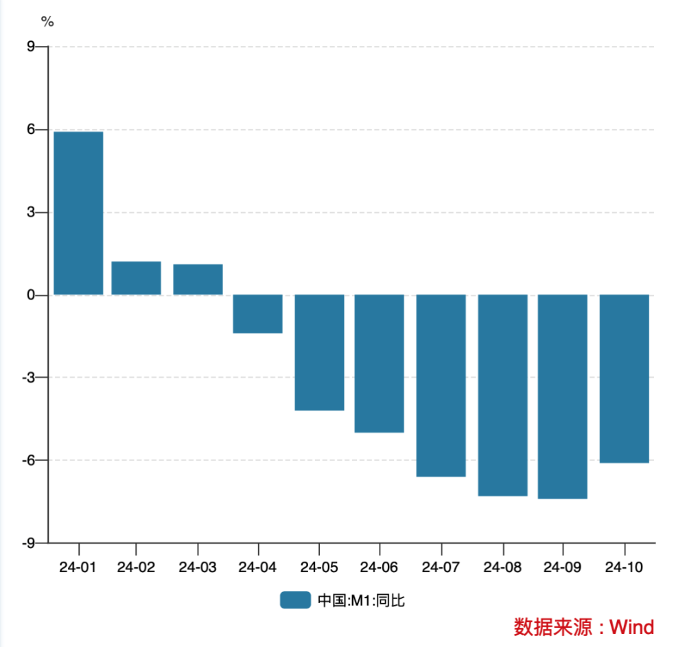 个人活期存款将被纳入M1,调整统计口径有何影响?