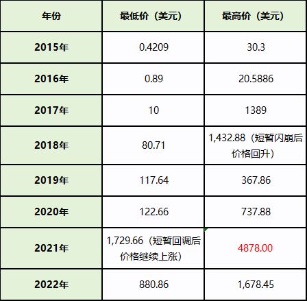 以太币最早上线在哪个交易所上市的?以太币上市时间和价格表介绍