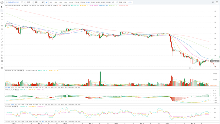 行情0809 | 趋势进一步恶化，BTC重返5700?