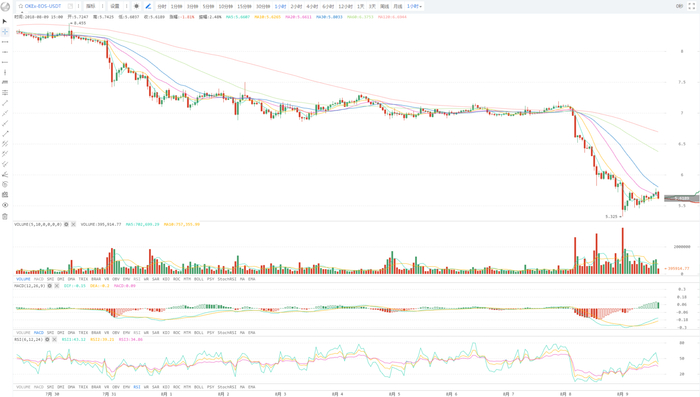 行情0809 | 趋势进一步恶化，BTC重返5700?