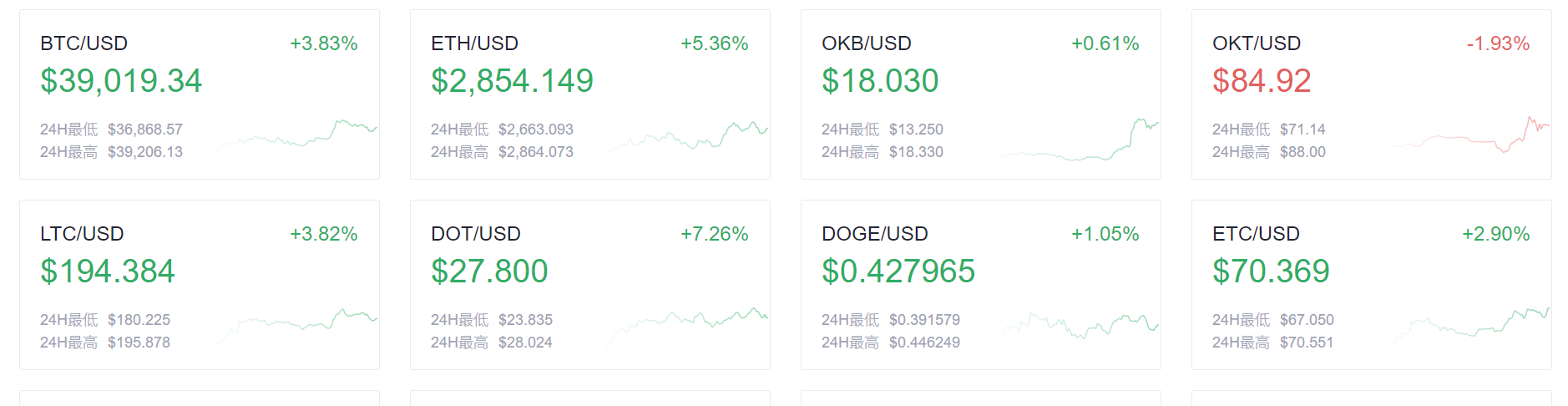 欧易OKEx晚讯:以太坊Gas均价降至年内新低