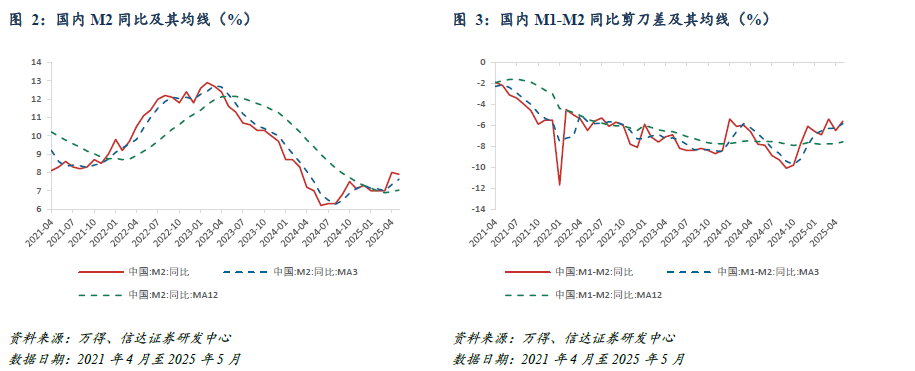 红利风格投资价值跟踪(2025W24):5月M1-M2剪刀差上行,红利ETF资金近期流向呈交替波动