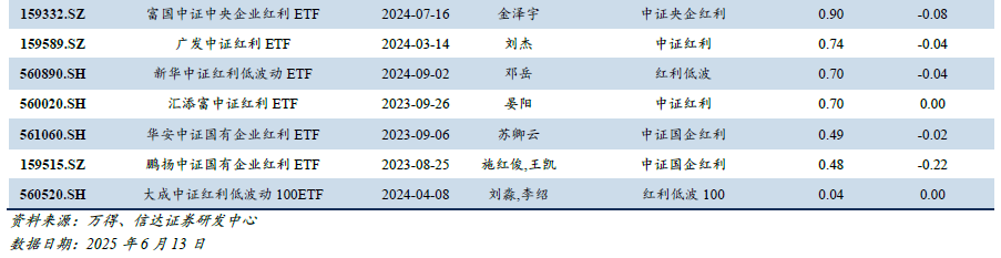 红利风格投资价值跟踪(2025W24):5月M1-M2剪刀差上行,红利ETF资金近期流向呈交替波动