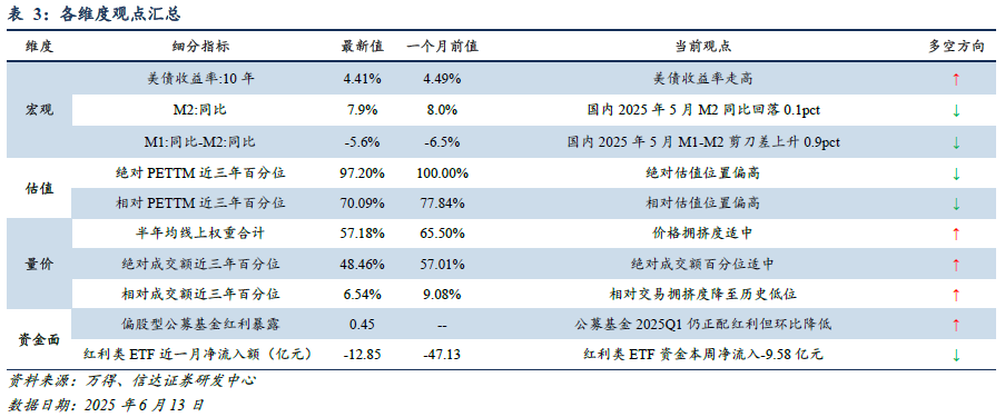 红利风格投资价值跟踪(2025W24):5月M1-M2剪刀差上行,红利ETF资金近期流向呈交替波动