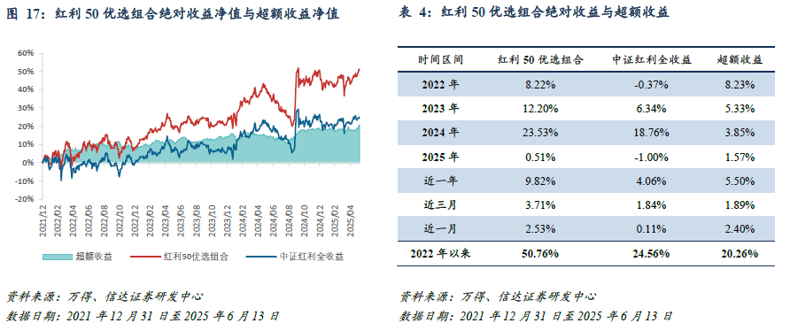 红利风格投资价值跟踪(2025W24):5月M1-M2剪刀差上行,红利ETF资金近期流向呈交替波动