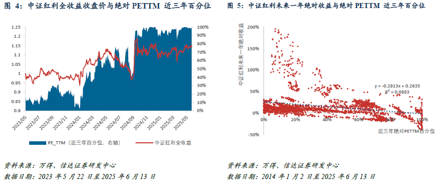 红利风格投资价值跟踪(2025W24):5月M1-M2剪刀差上行,红利ETF资金近期流向呈交替波动