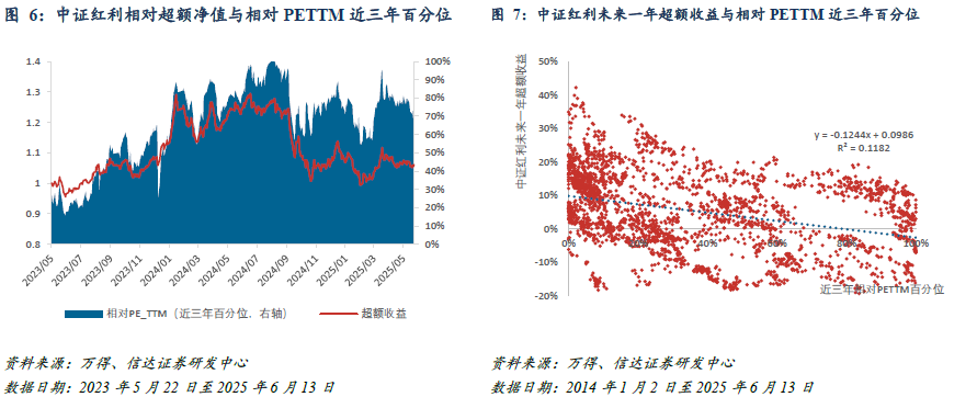红利风格投资价值跟踪(2025W24):5月M1-M2剪刀差上行,红利ETF资金近期流向呈交替波动