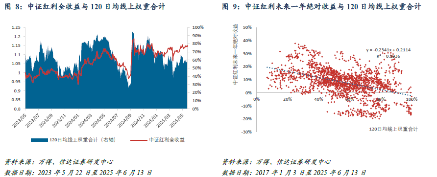 红利风格投资价值跟踪(2025W24):5月M1-M2剪刀差上行,红利ETF资金近期流向呈交替波动