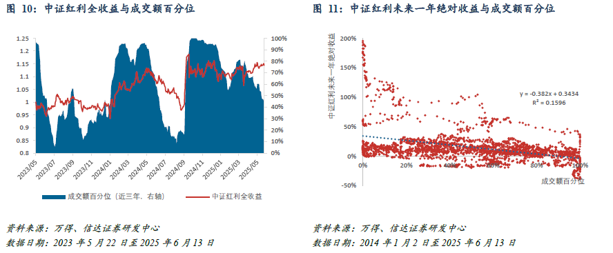 红利风格投资价值跟踪(2025W24):5月M1-M2剪刀差上行,红利ETF资金近期流向呈交替波动