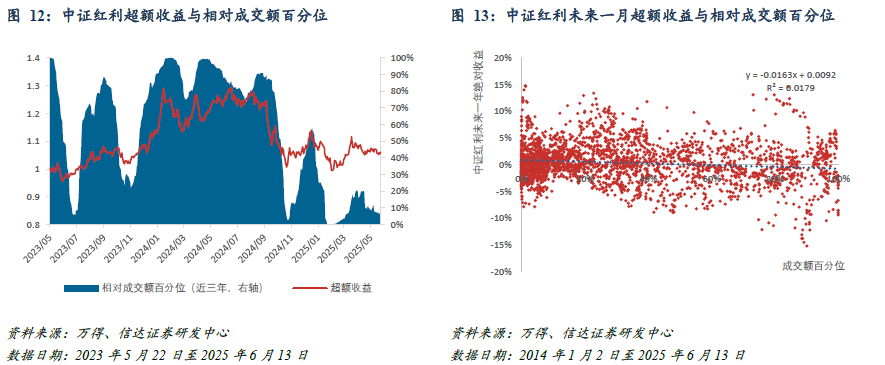 红利风格投资价值跟踪(2025W24):5月M1-M2剪刀差上行,红利ETF资金近期流向呈交替波动