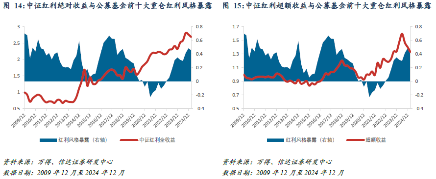 红利风格投资价值跟踪(2025W24):5月M1-M2剪刀差上行,红利ETF资金近期流向呈交替波动