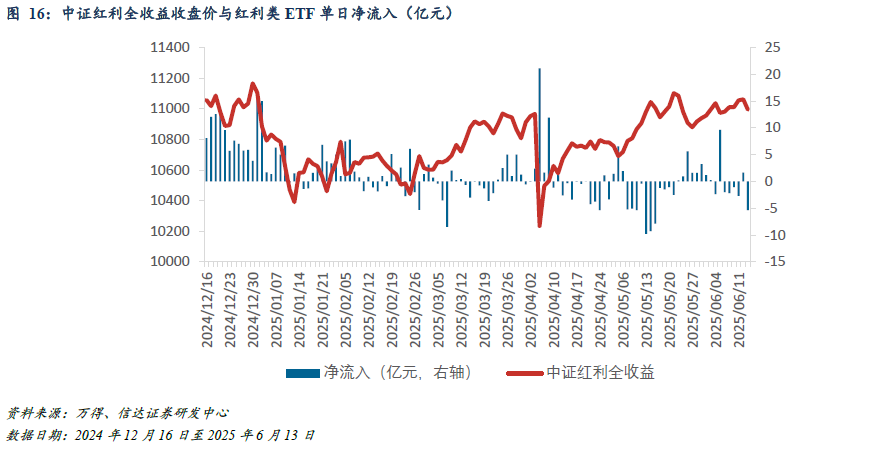 红利风格投资价值跟踪(2025W24):5月M1-M2剪刀差上行,红利ETF资金近期流向呈交替波动