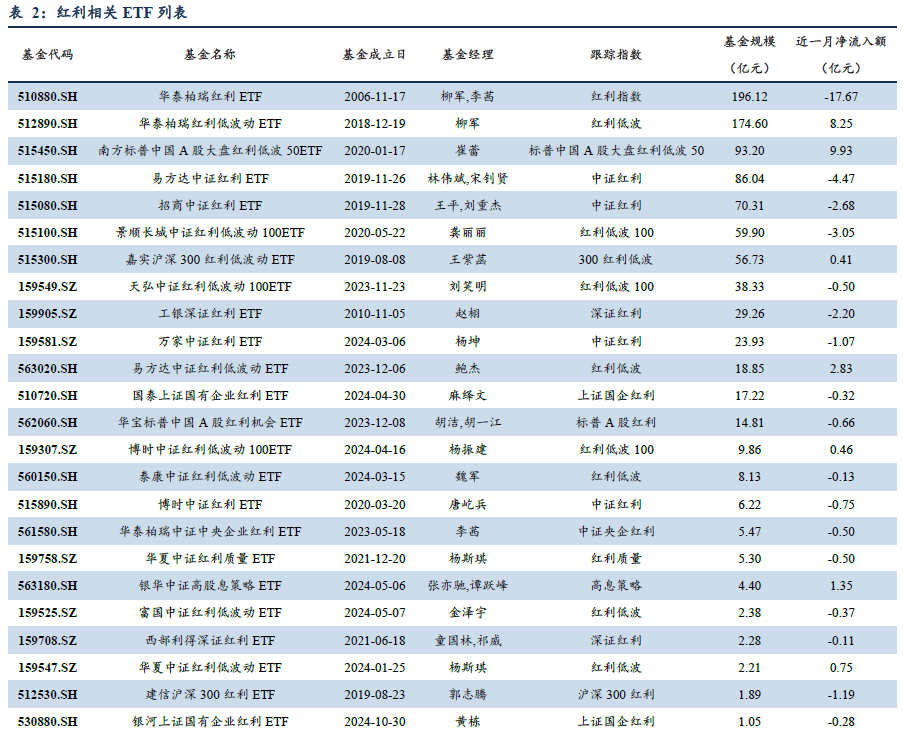红利风格投资价值跟踪(2025W24):5月M1-M2剪刀差上行,红利ETF资金近期流向呈交替波动