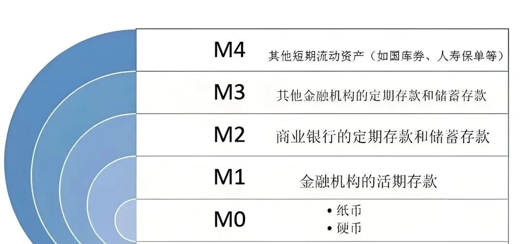 什么是M0、M1、M2、M3、M4