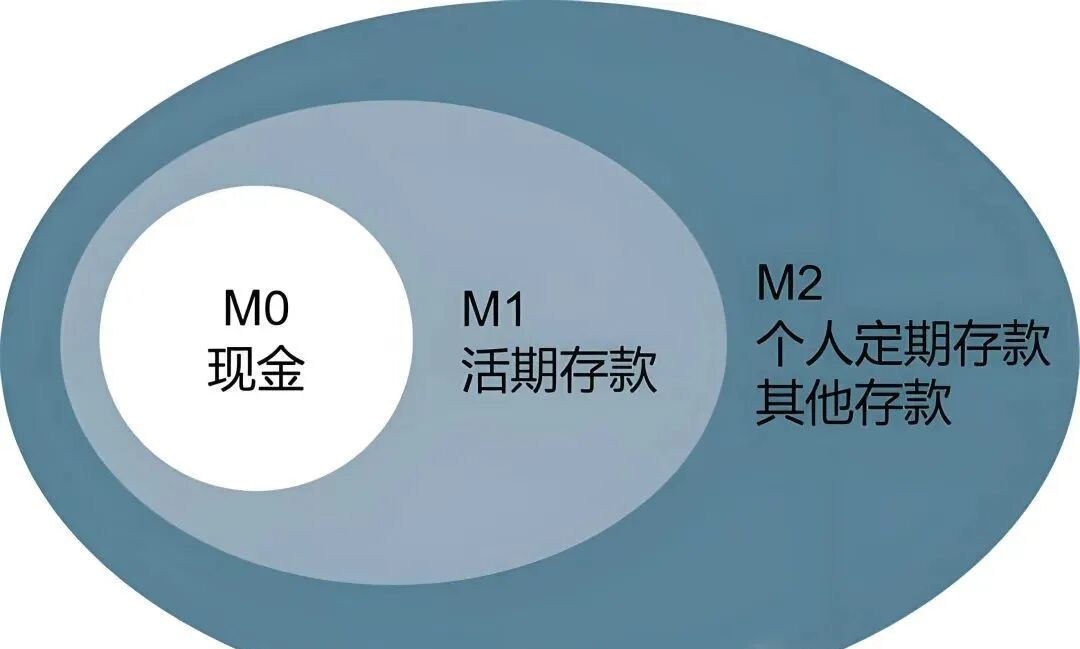 什么是M0、M1、M2、M3、M4