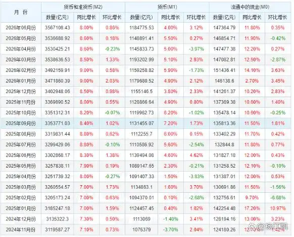 中国广义货币M2结构失衡_m1 货币_资金流动受阻分析