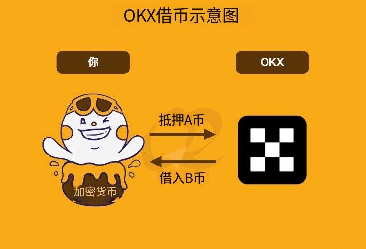 OKX借币是什么?有何好处?欧易质押借币新手详细教学