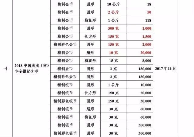 中国人民银行11月份纪念币发行时间、图案及发行量