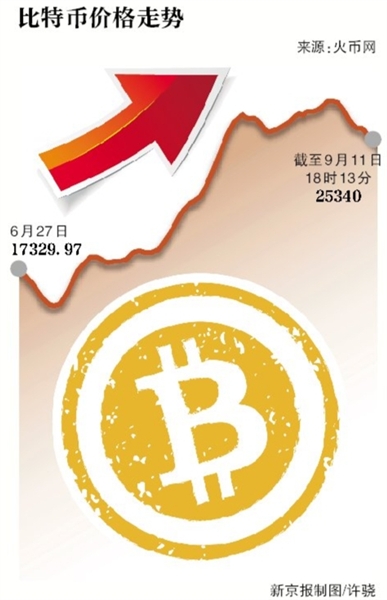 比特币涨超6%价格再回2.5万