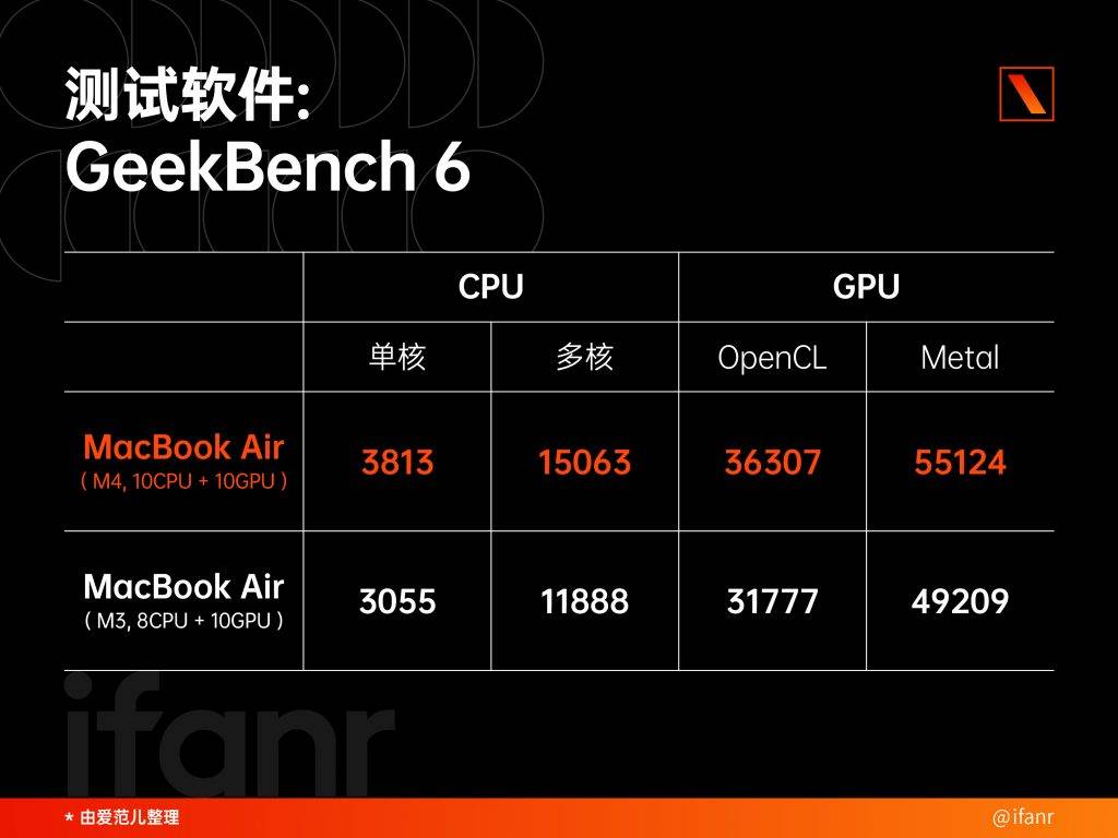 M4 MacBook Air 首发评测:不止天蓝色,性能有惊喜