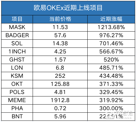 VELO等明星项目集体首发,欧易OKEx造富效应大起底