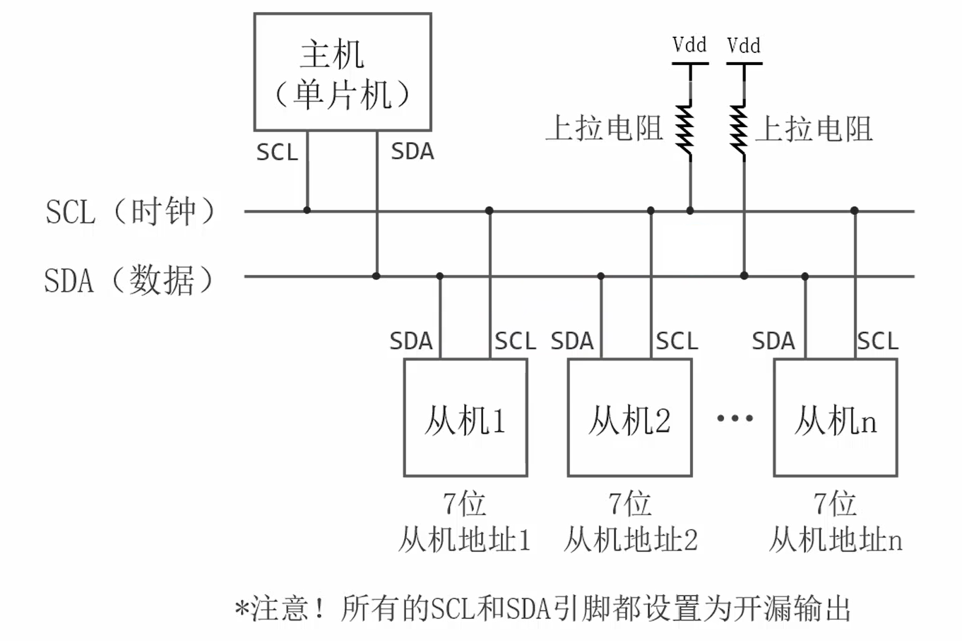 核心缺点：速率低，传输效率有限