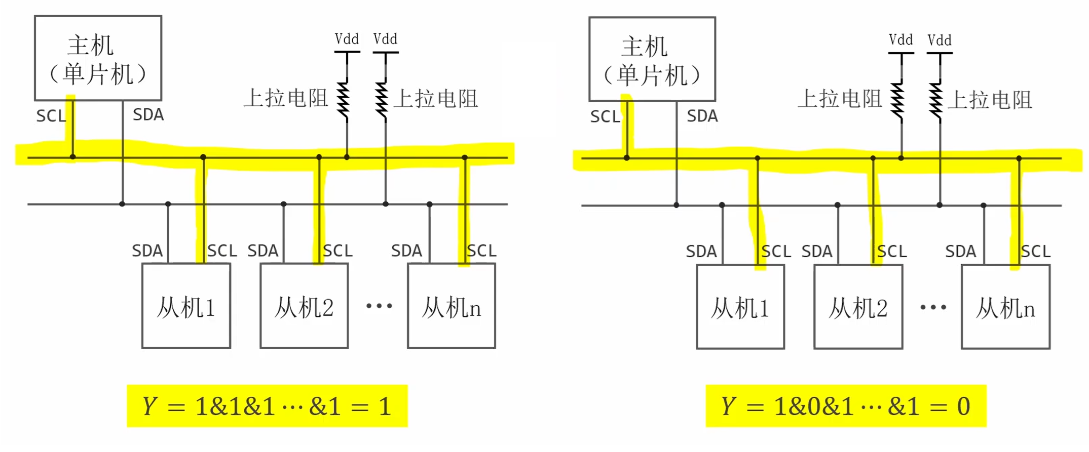核心缺点：速率低，传输效率有限