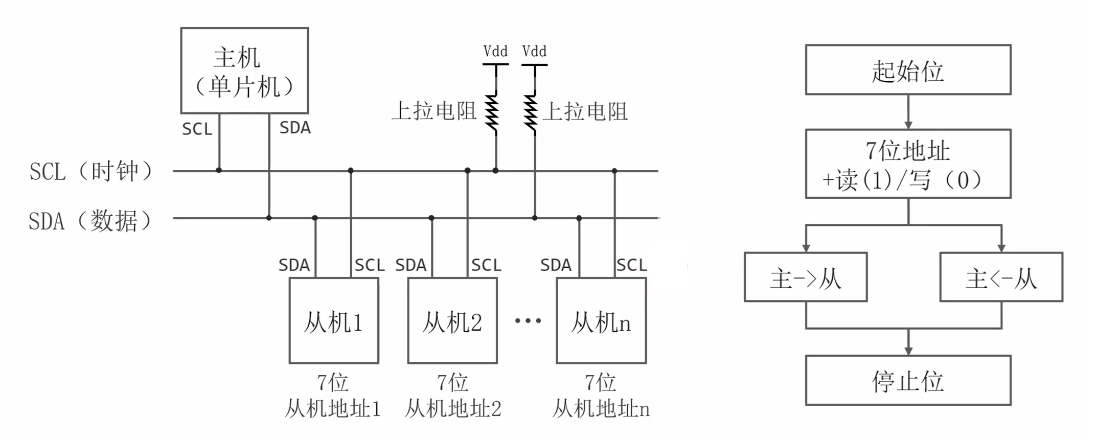 核心缺点：速率低，传输效率有限