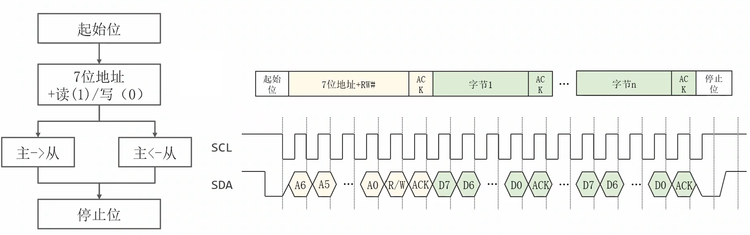 核心缺点：速率低，传输效率有限