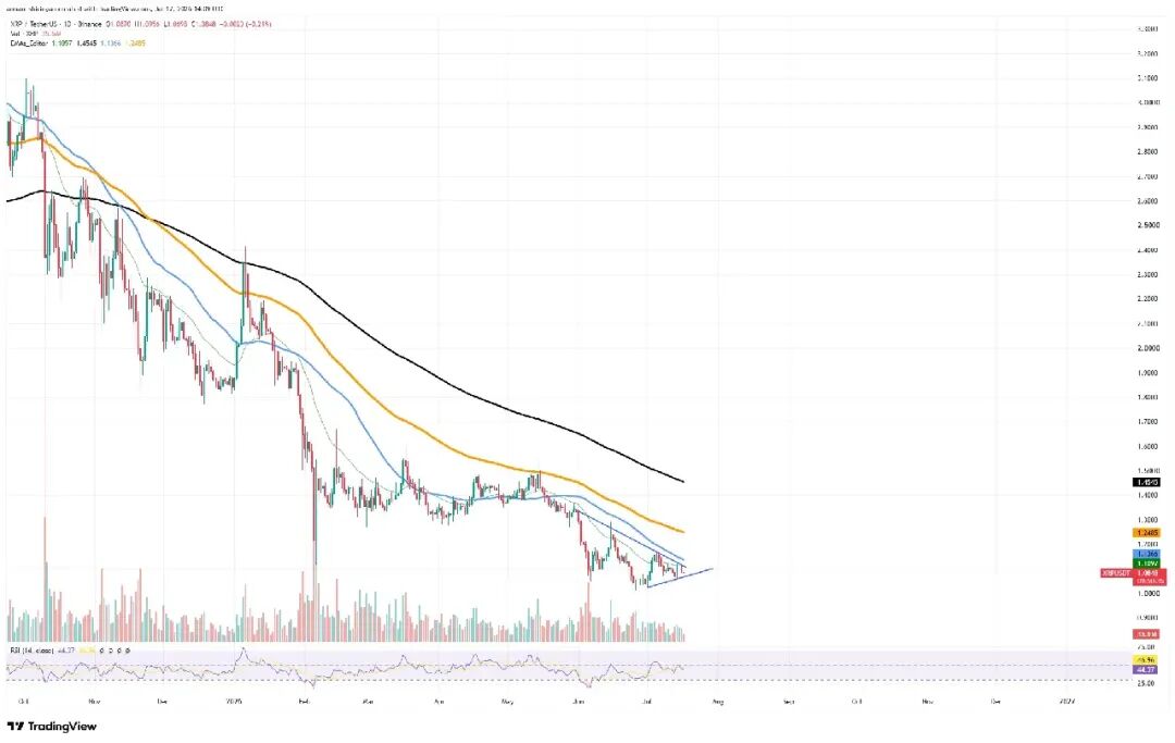 XRP价格承压，SHIB是否见底？ETH迷你金叉出现——加密货币市场周评
