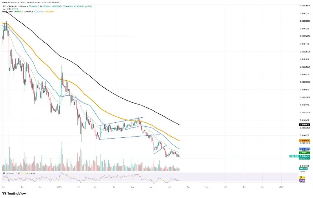 XRP价格承压，SHIB是否见底？ETH迷你金叉出现——加密货币市场周评