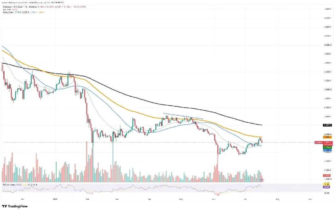 XRP价格承压，SHIB是否见底？ETH迷你金叉出现——加密货币市场周评