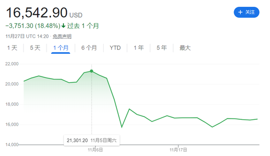 320亿美元归0!FTX破产启示录:用户的钱不能碰!规范发展如何解?