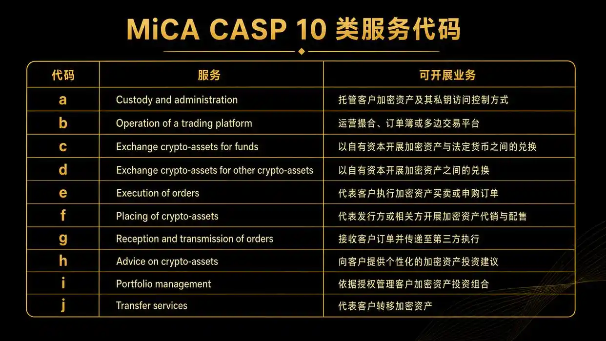 MiCA CASP 授权许可分类_ccoin_MiCA CASP 服务代码详解