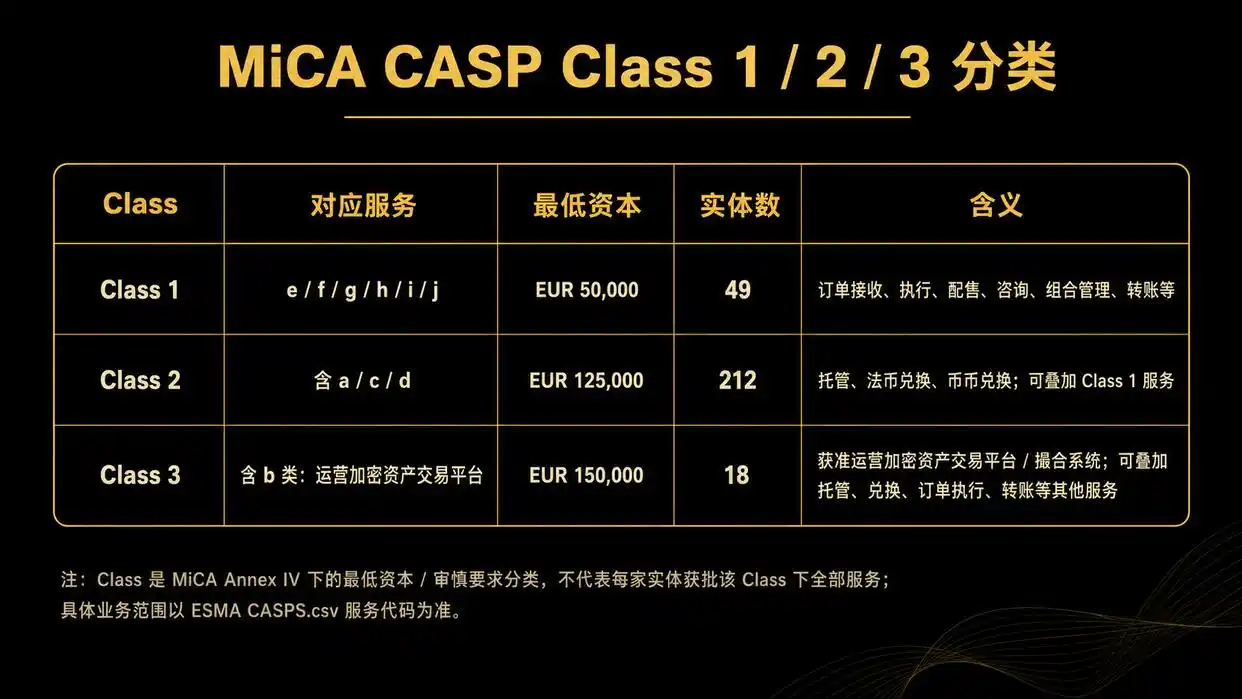 MiCA CASP 授权许可分类_ccoin_MiCA CASP 服务代码详解