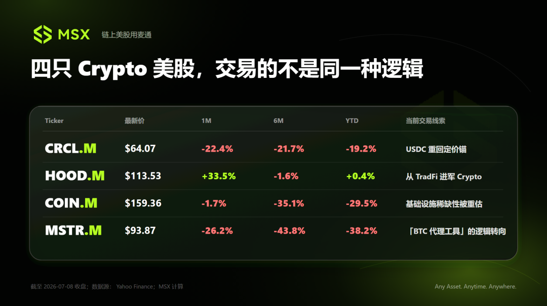 Crypto 美股观察:CRCL、HOOD、COIN 与 MSTR,最近在交易什么?