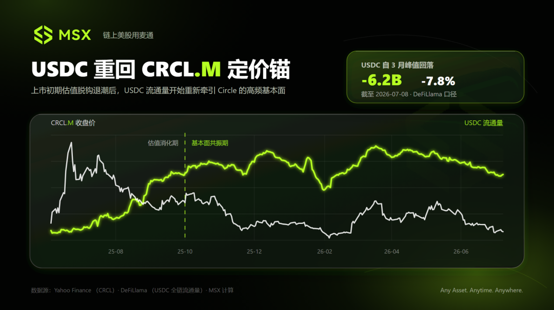Crypto 美股观察:CRCL、HOOD、COIN 与 MSTR,最近在交易什么?