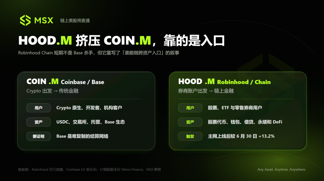 Crypto 美股观察:CRCL、HOOD、COIN 与 MSTR,最近在交易什么?
